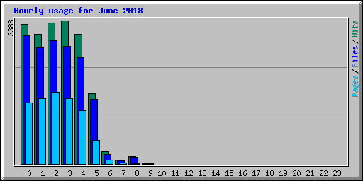 Hourly usage for June 2018