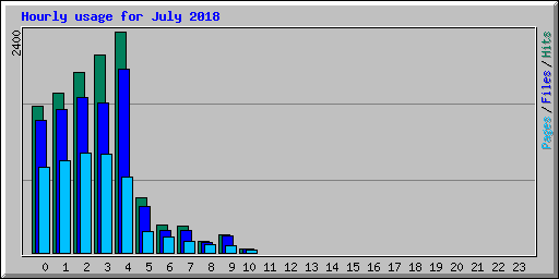 Hourly usage for July 2018