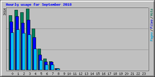 Hourly usage for September 2018