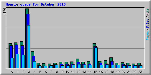 Hourly usage for October 2018