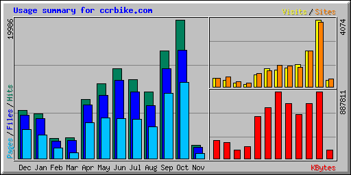 Usage summary for ccrbike.com